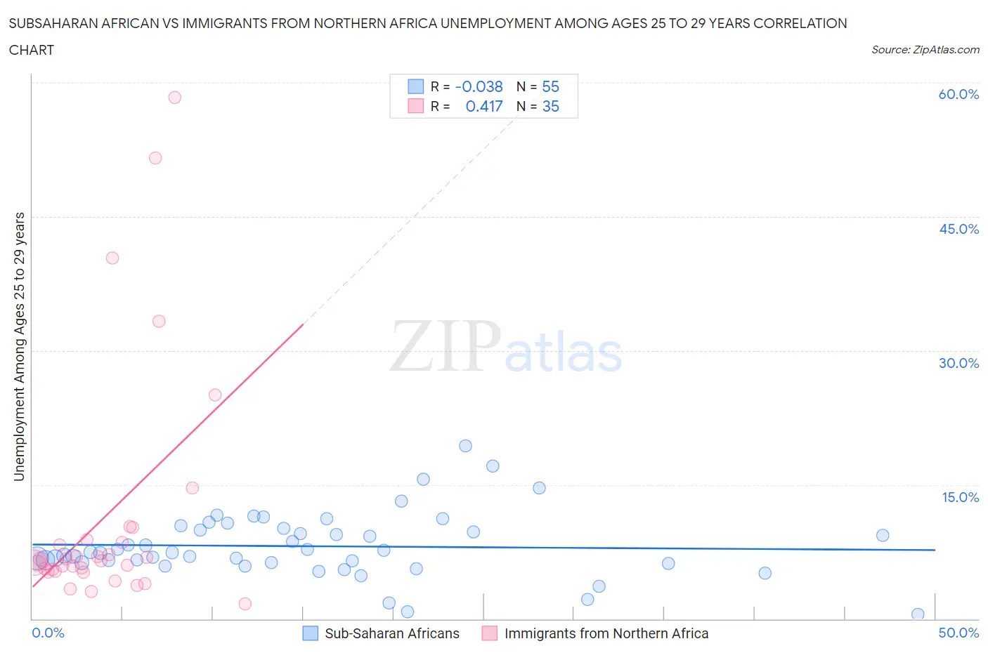 Subsaharan African vs Immigrants from Northern Africa Unemployment Among Ages 25 to 29 years