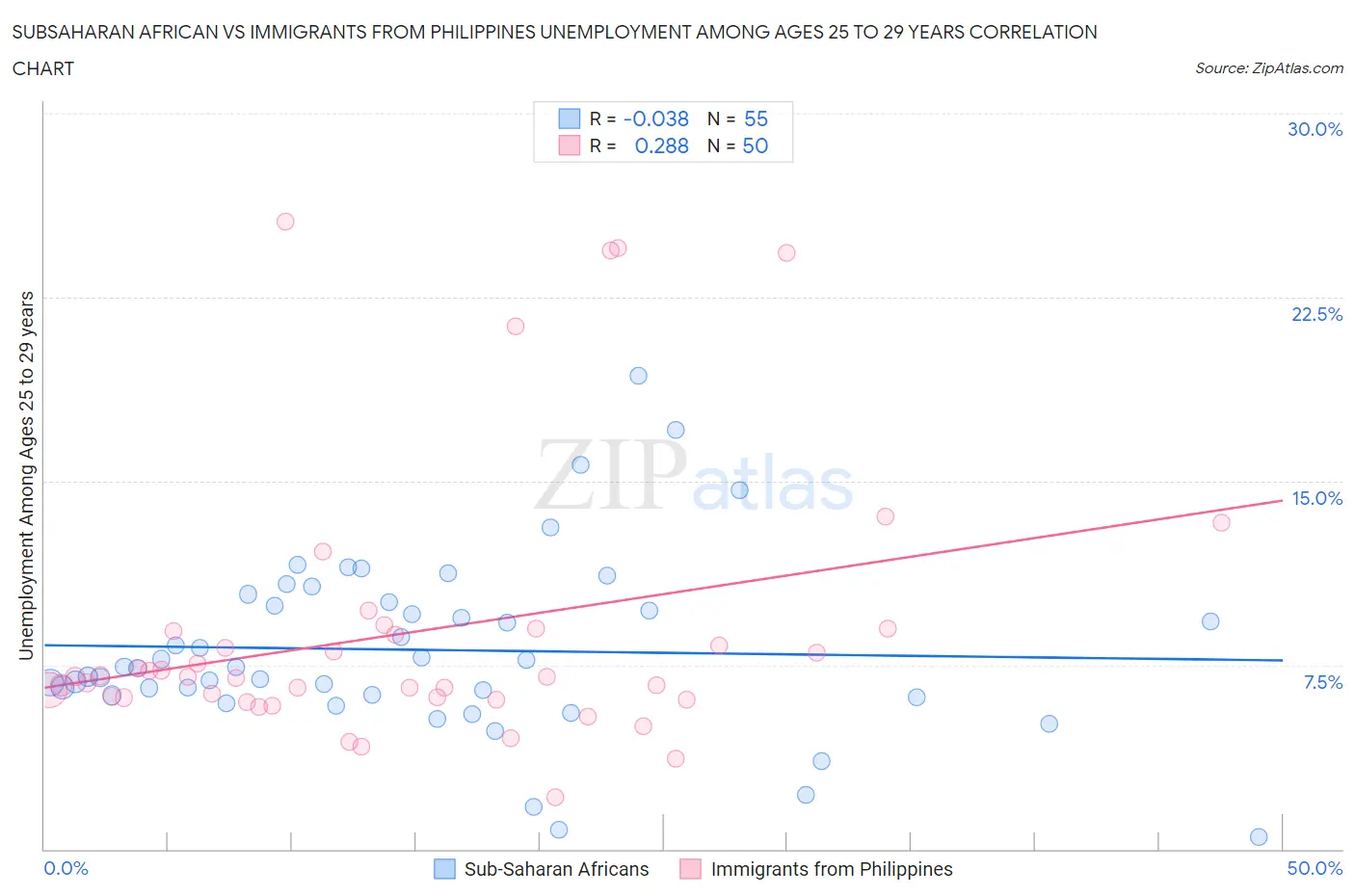 Subsaharan African vs Immigrants from Philippines Unemployment Among Ages 25 to 29 years