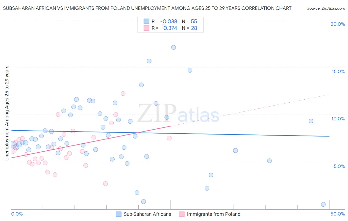 Subsaharan African vs Immigrants from Poland Unemployment Among Ages 25 to 29 years