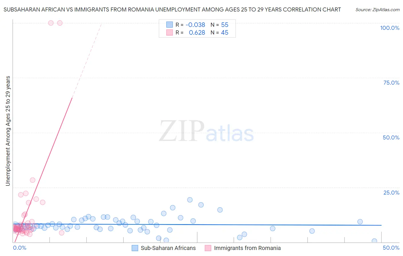 Subsaharan African vs Immigrants from Romania Unemployment Among Ages 25 to 29 years