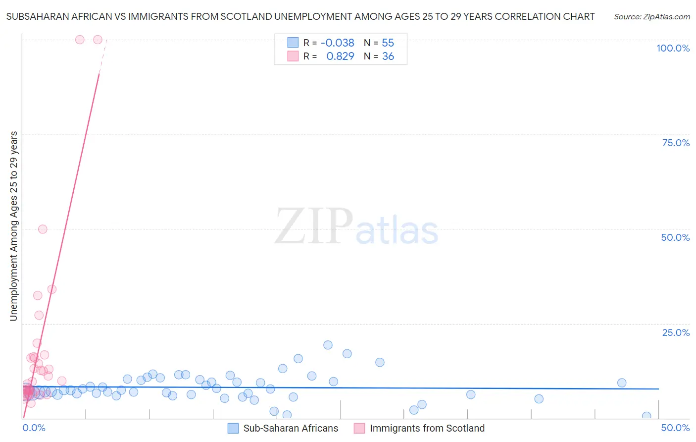 Subsaharan African vs Immigrants from Scotland Unemployment Among Ages 25 to 29 years