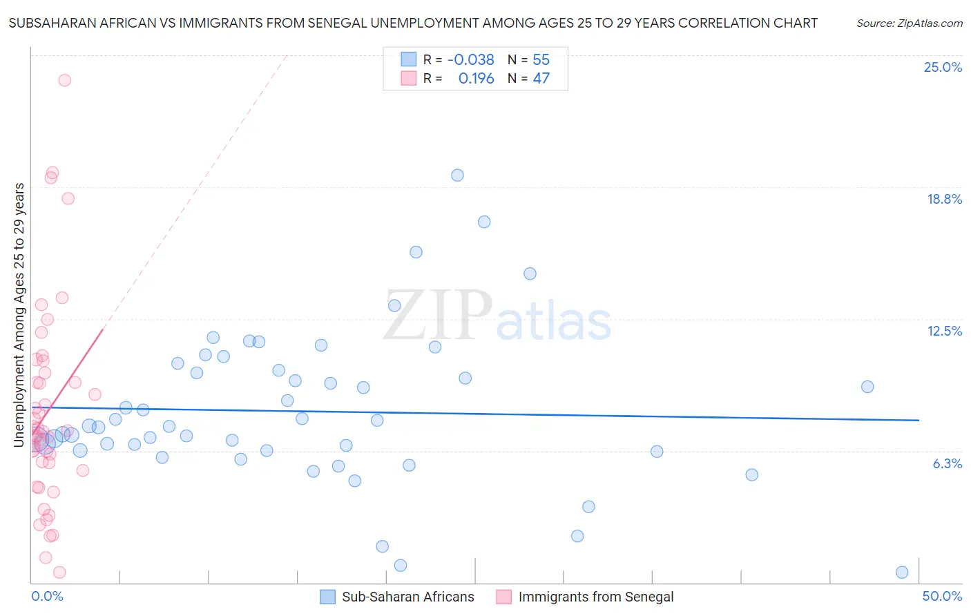 Subsaharan African vs Immigrants from Senegal Unemployment Among Ages 25 to 29 years