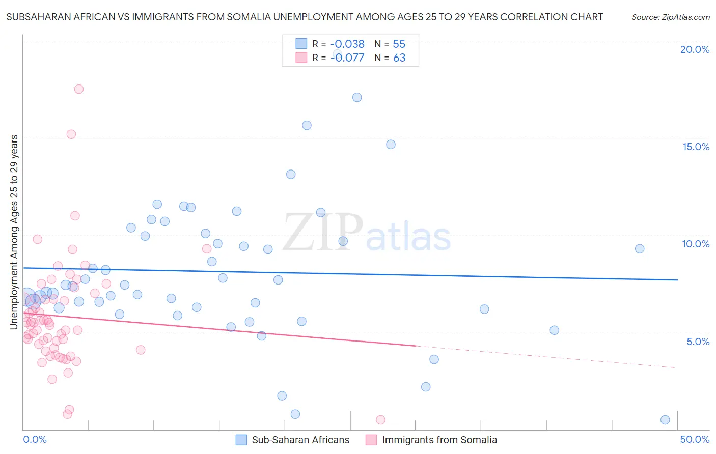 Subsaharan African vs Immigrants from Somalia Unemployment Among Ages 25 to 29 years