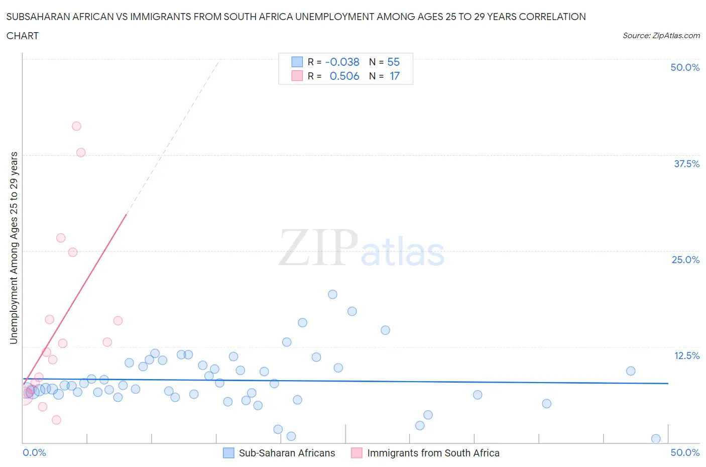 Subsaharan African vs Immigrants from South Africa Unemployment Among Ages 25 to 29 years