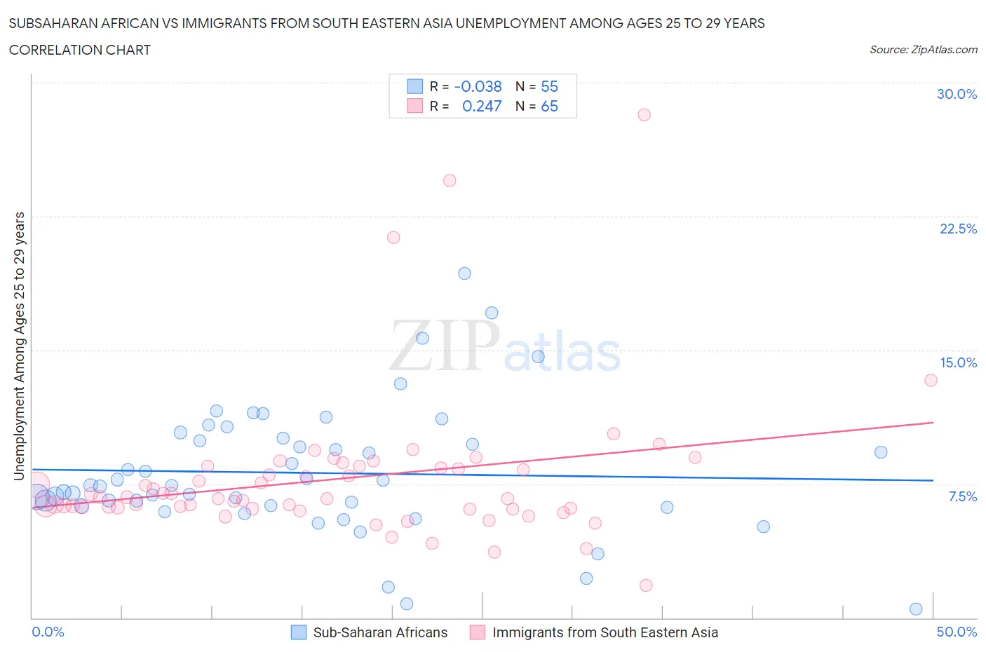 Subsaharan African vs Immigrants from South Eastern Asia Unemployment Among Ages 25 to 29 years