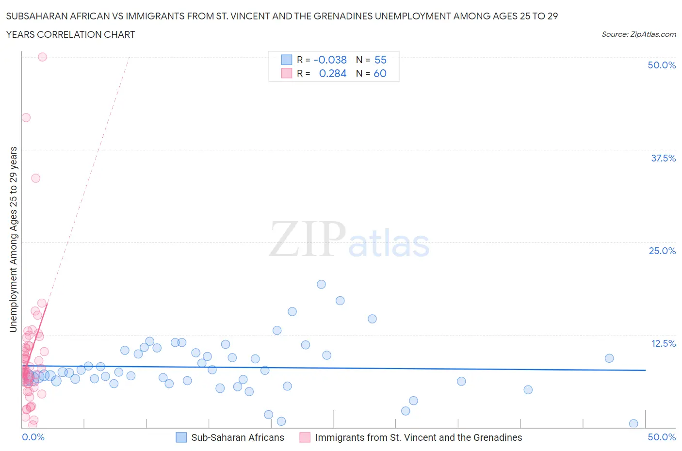 Subsaharan African vs Immigrants from St. Vincent and the Grenadines Unemployment Among Ages 25 to 29 years