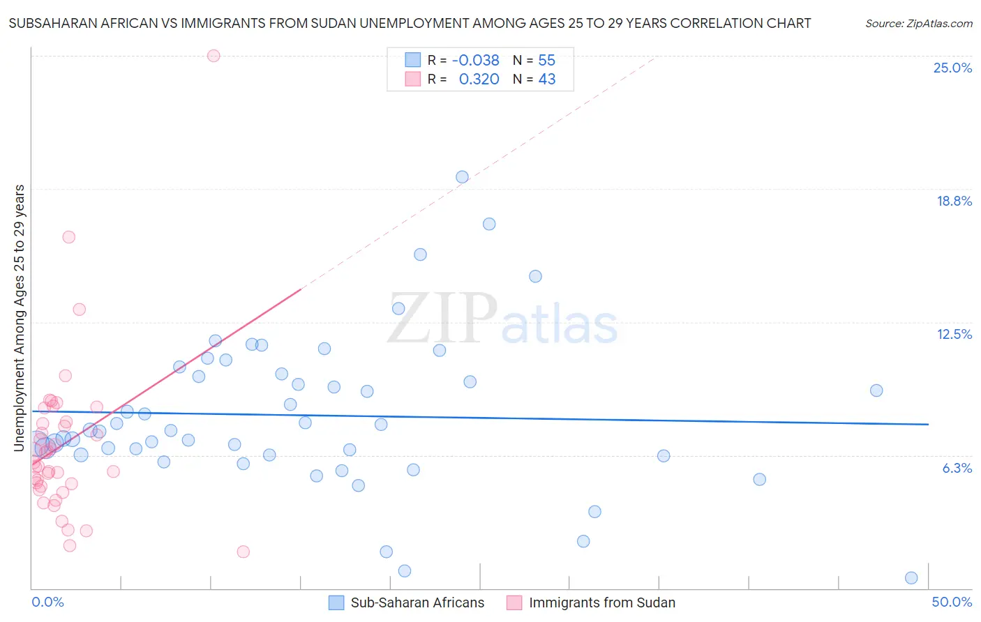 Subsaharan African vs Immigrants from Sudan Unemployment Among Ages 25 to 29 years