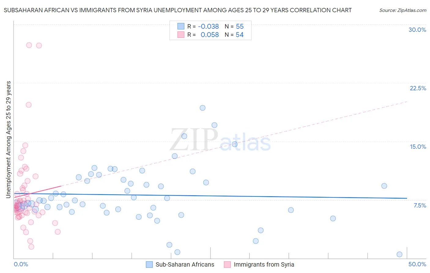 Subsaharan African vs Immigrants from Syria Unemployment Among Ages 25 to 29 years