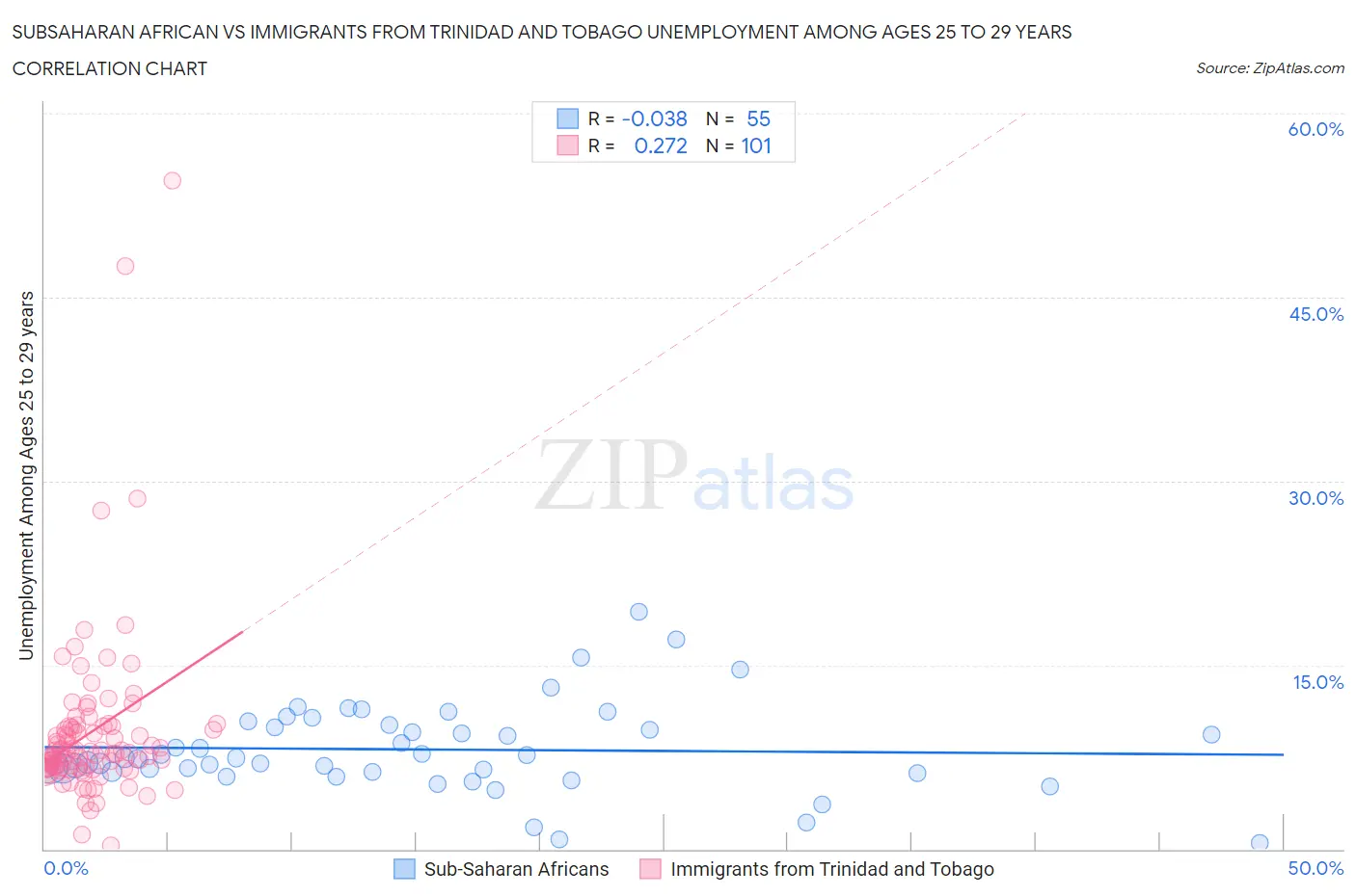 Subsaharan African vs Immigrants from Trinidad and Tobago Unemployment Among Ages 25 to 29 years