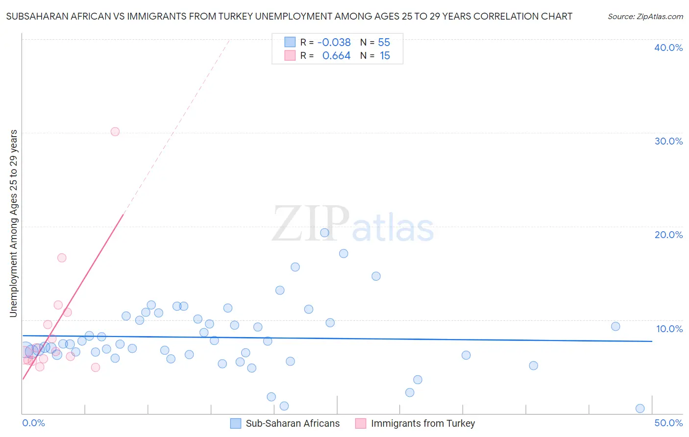 Subsaharan African vs Immigrants from Turkey Unemployment Among Ages 25 to 29 years