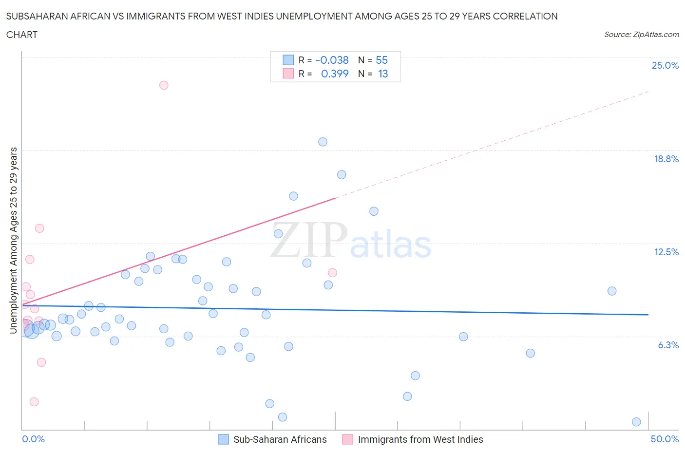 Subsaharan African vs Immigrants from West Indies Unemployment Among Ages 25 to 29 years