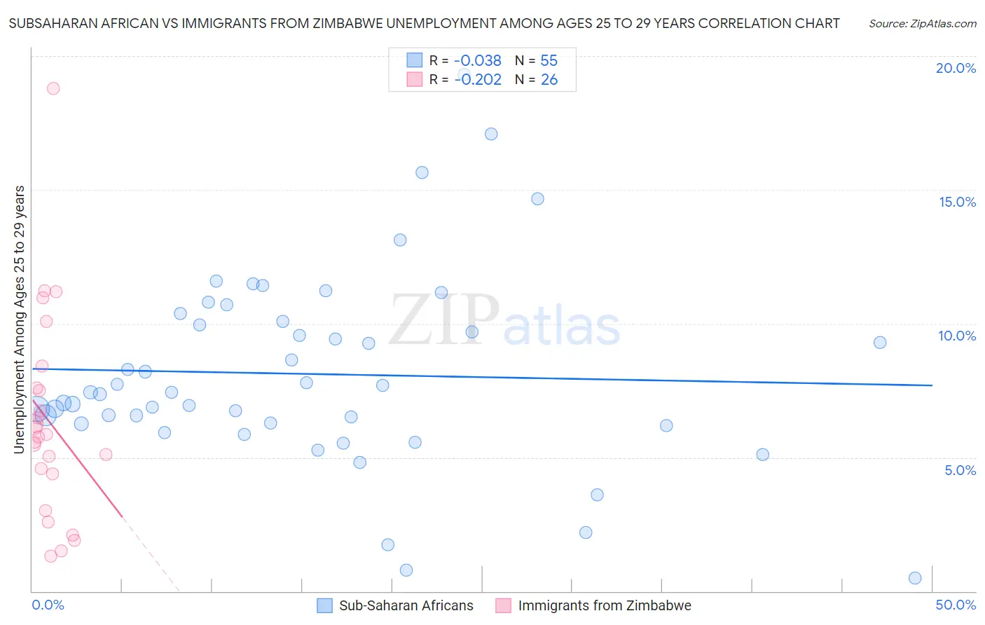 Subsaharan African vs Immigrants from Zimbabwe Unemployment Among Ages 25 to 29 years