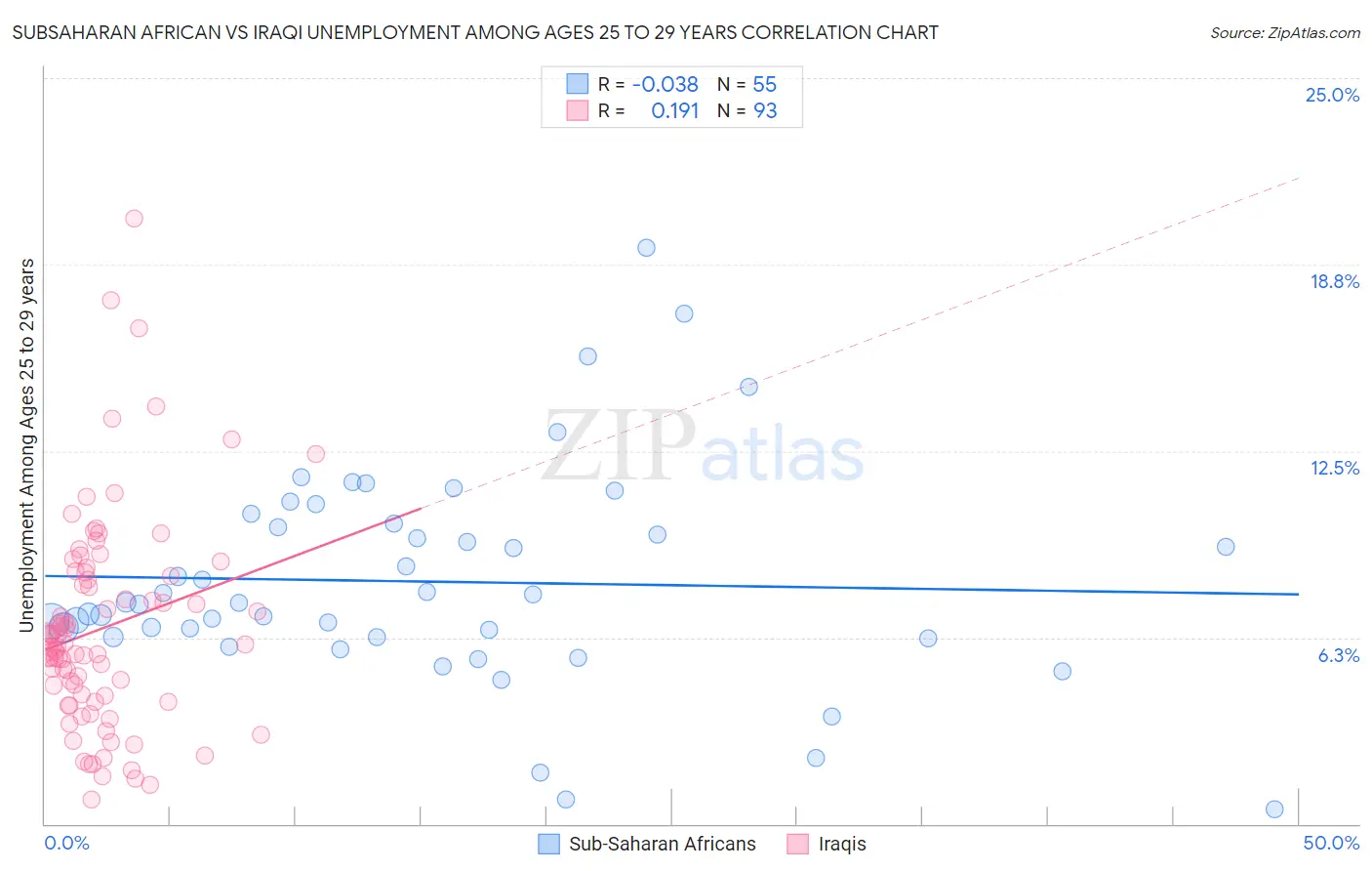 Subsaharan African vs Iraqi Unemployment Among Ages 25 to 29 years