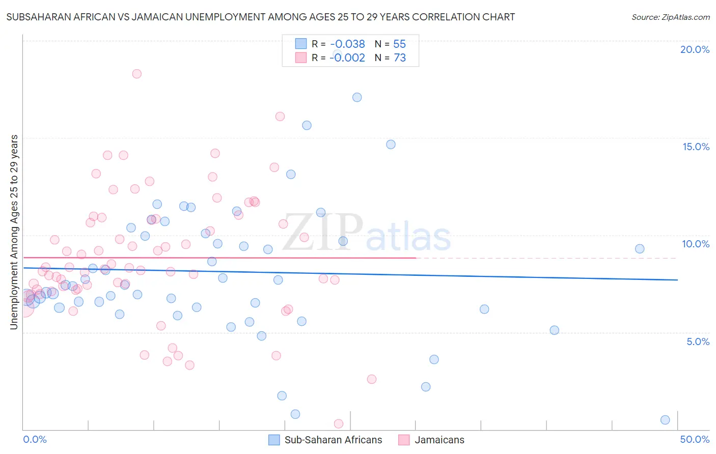 Subsaharan African vs Jamaican Unemployment Among Ages 25 to 29 years