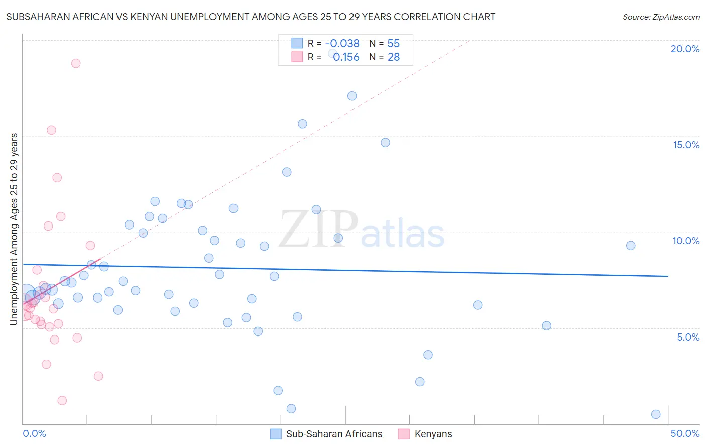 Subsaharan African vs Kenyan Unemployment Among Ages 25 to 29 years