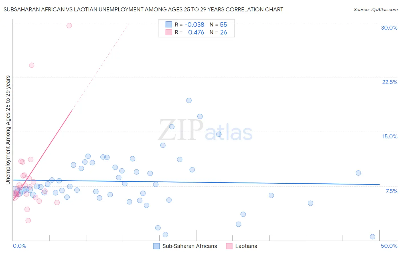Subsaharan African vs Laotian Unemployment Among Ages 25 to 29 years