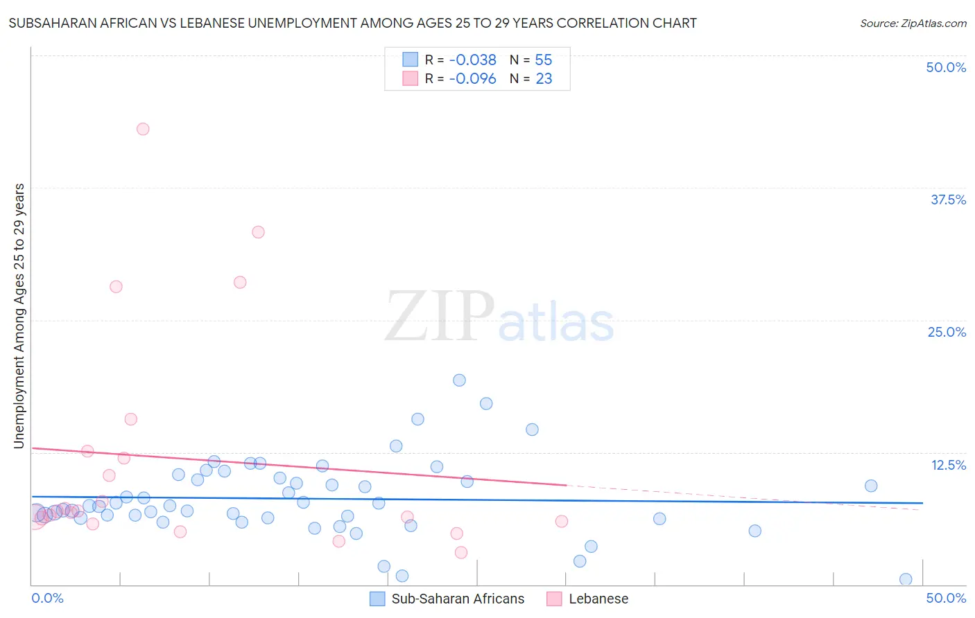 Subsaharan African vs Lebanese Unemployment Among Ages 25 to 29 years
