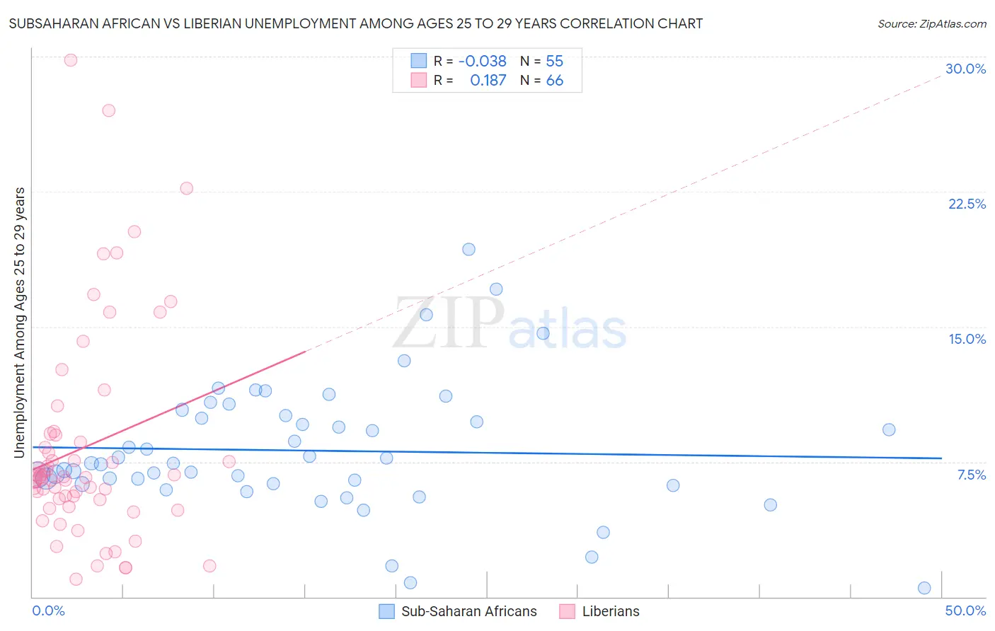Subsaharan African vs Liberian Unemployment Among Ages 25 to 29 years