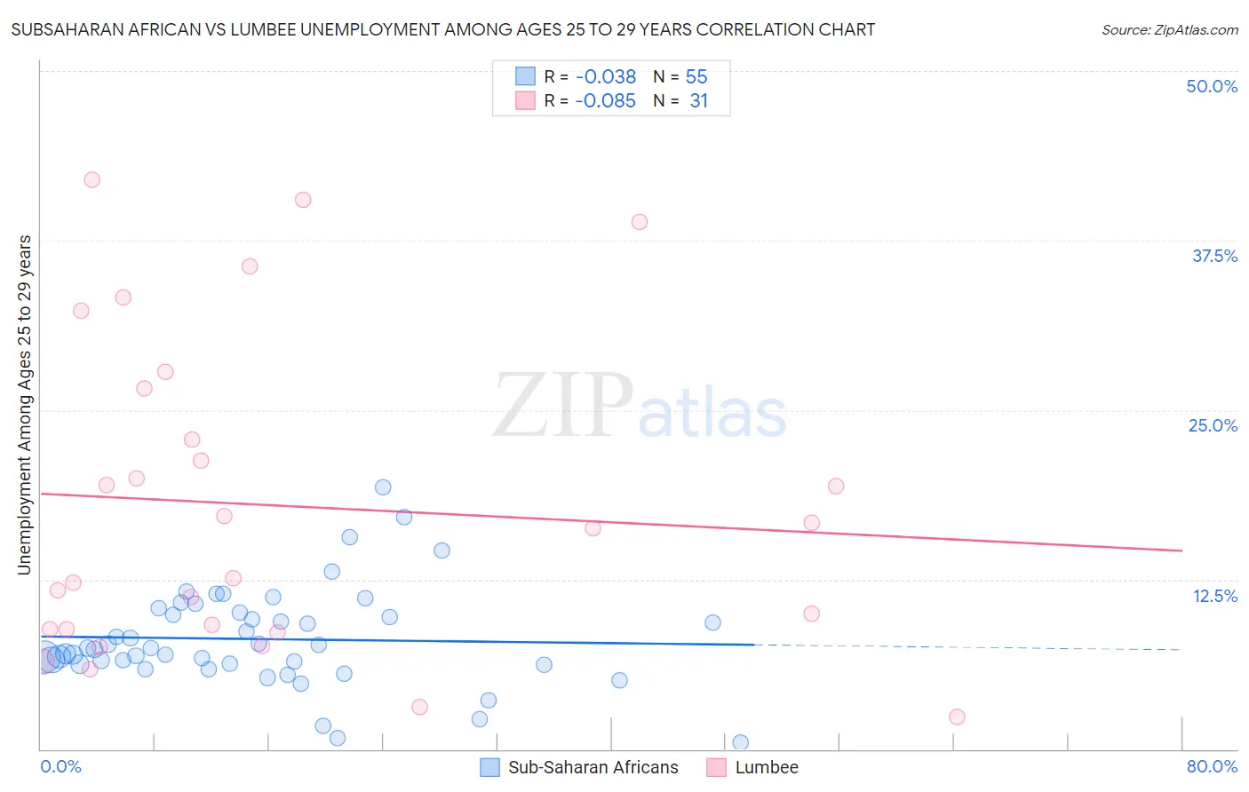 Subsaharan African vs Lumbee Unemployment Among Ages 25 to 29 years