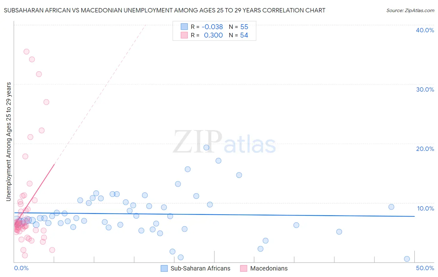 Subsaharan African vs Macedonian Unemployment Among Ages 25 to 29 years