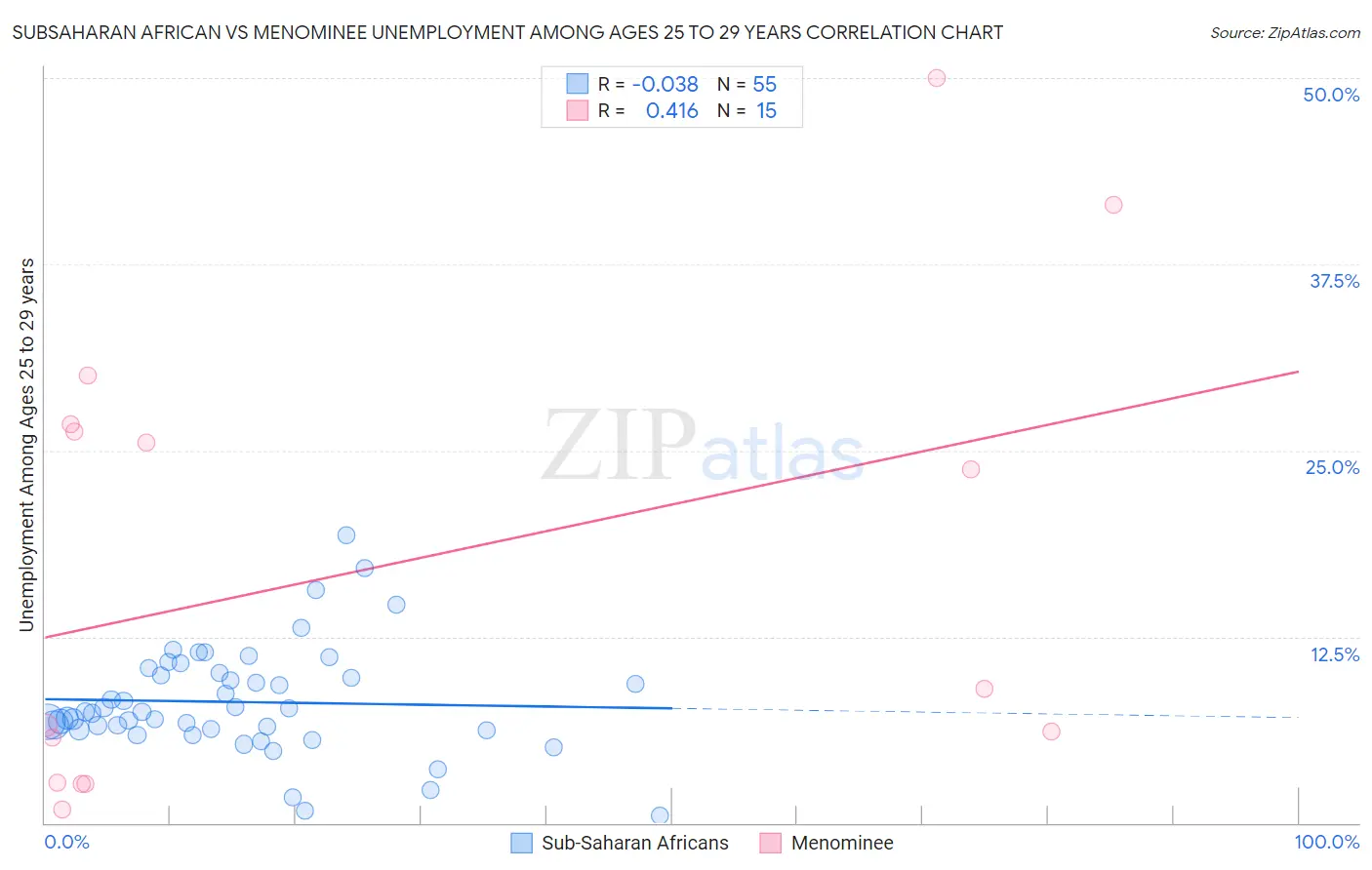 Subsaharan African vs Menominee Unemployment Among Ages 25 to 29 years