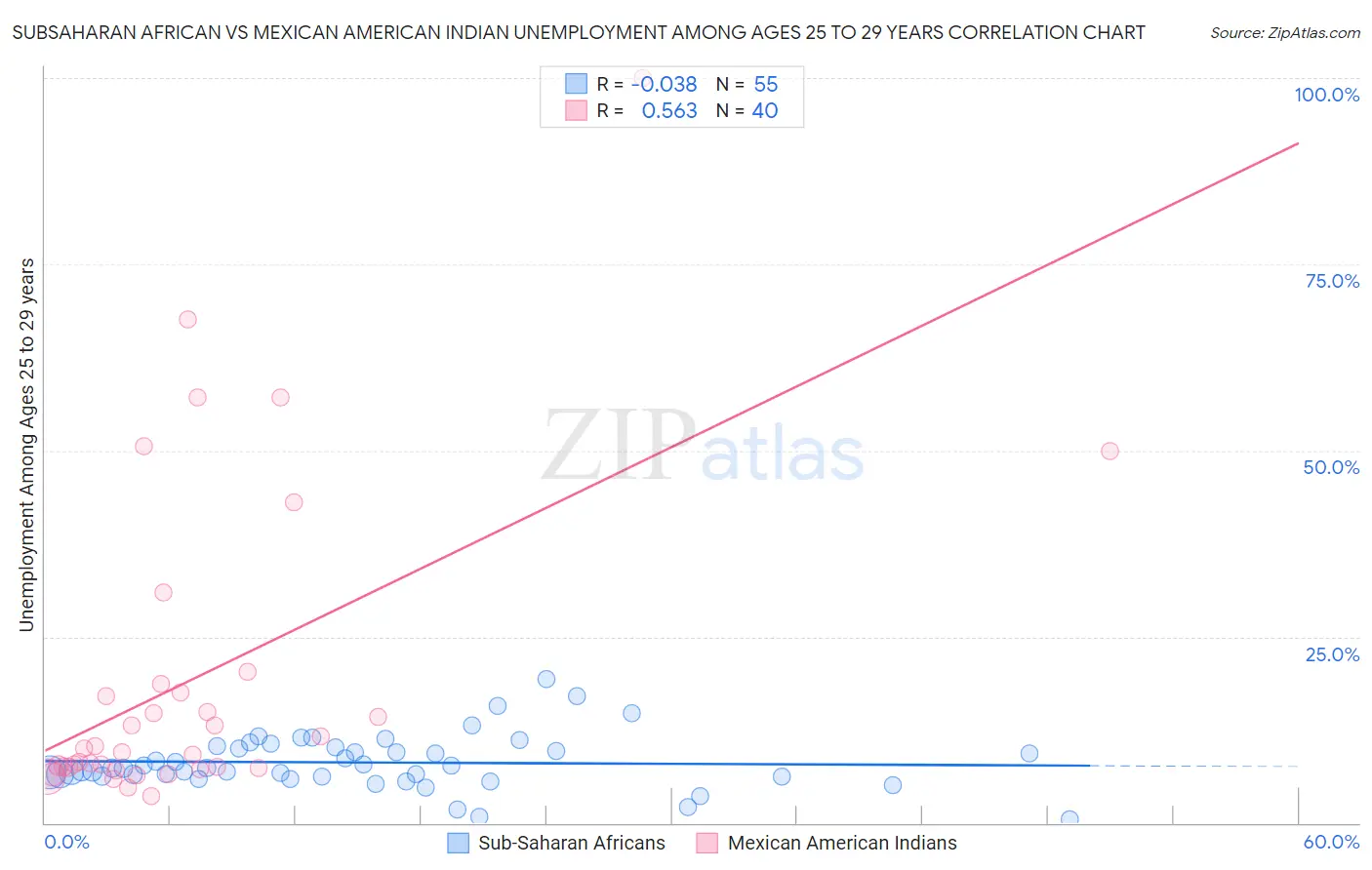 Subsaharan African vs Mexican American Indian Unemployment Among Ages 25 to 29 years