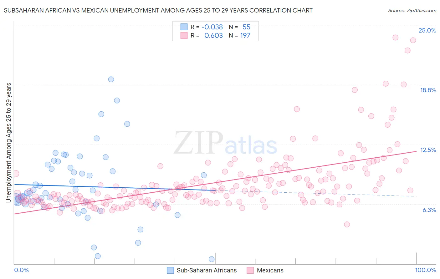 Subsaharan African vs Mexican Unemployment Among Ages 25 to 29 years