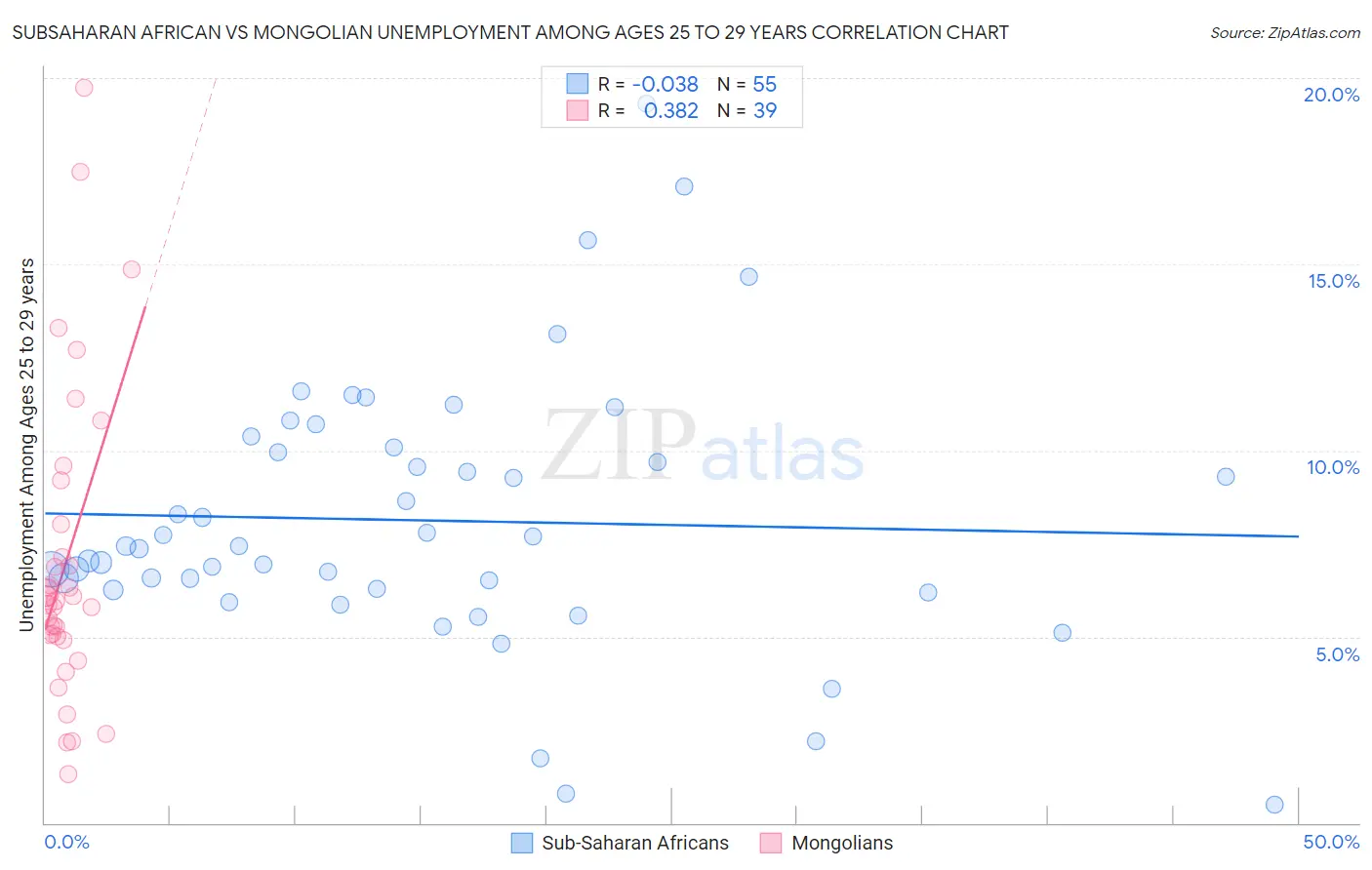 Subsaharan African vs Mongolian Unemployment Among Ages 25 to 29 years