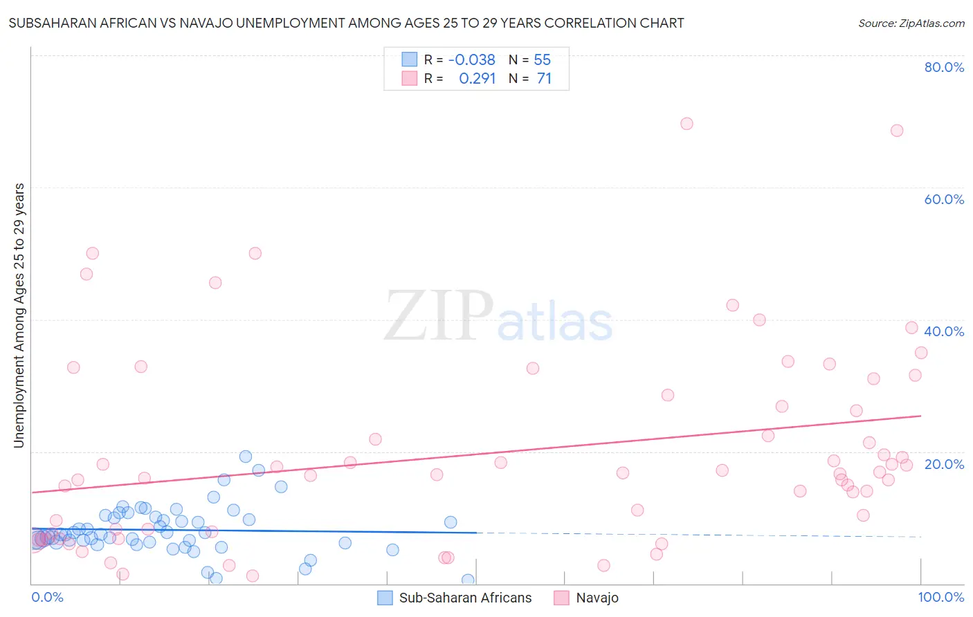 Subsaharan African vs Navajo Unemployment Among Ages 25 to 29 years