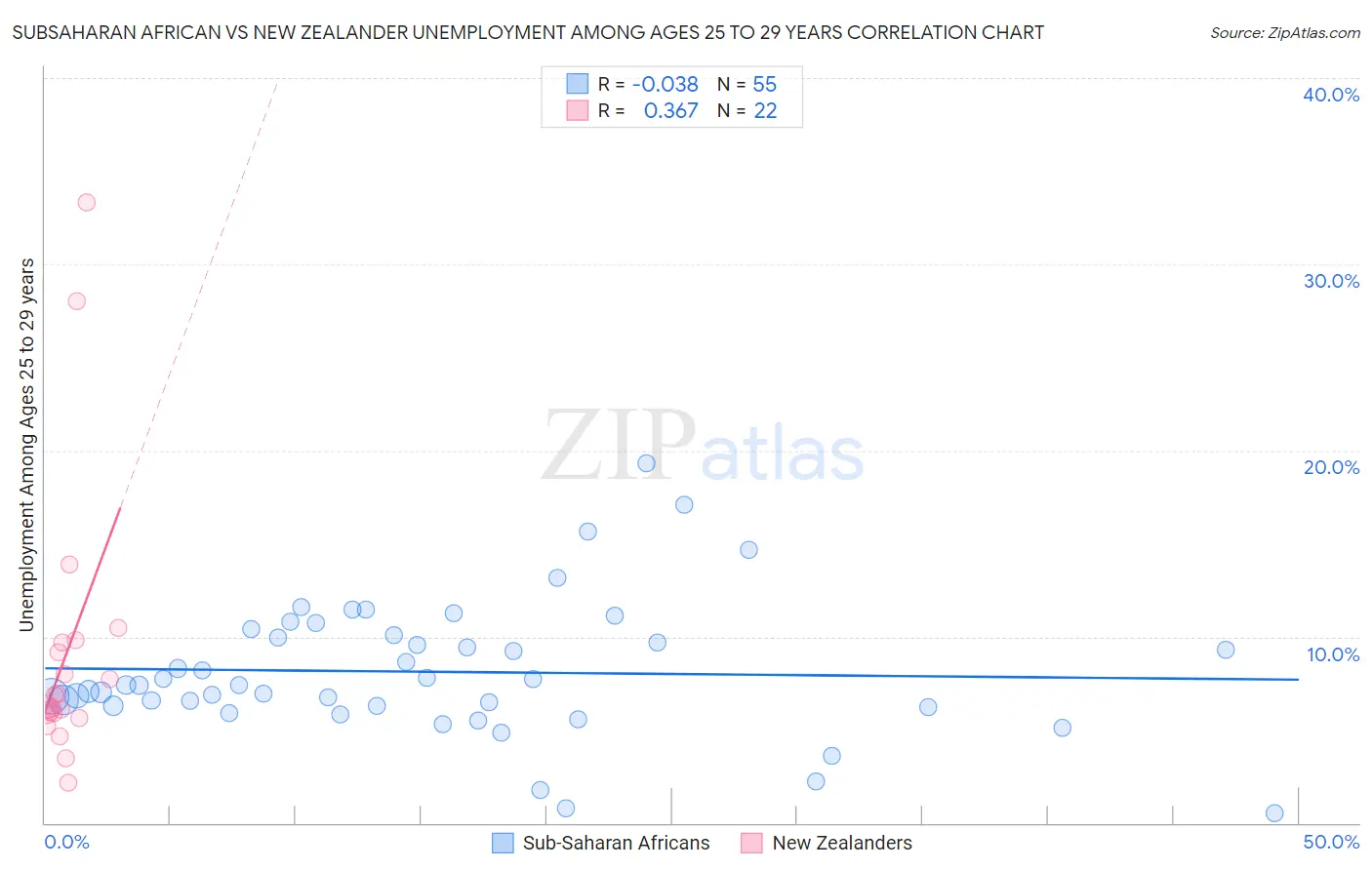 Subsaharan African vs New Zealander Unemployment Among Ages 25 to 29 years