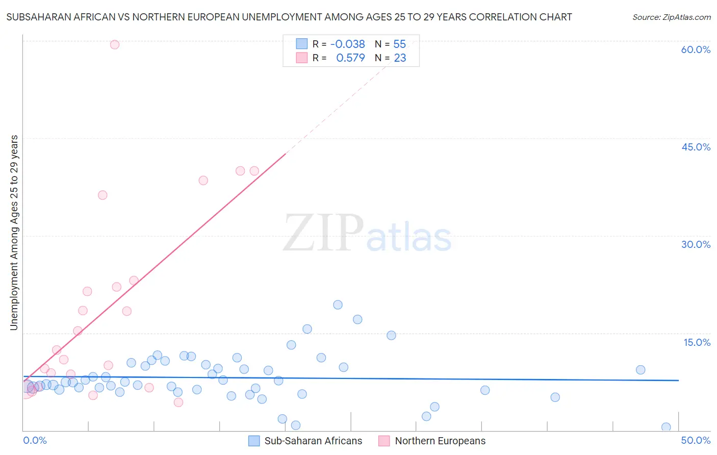 Subsaharan African vs Northern European Unemployment Among Ages 25 to 29 years