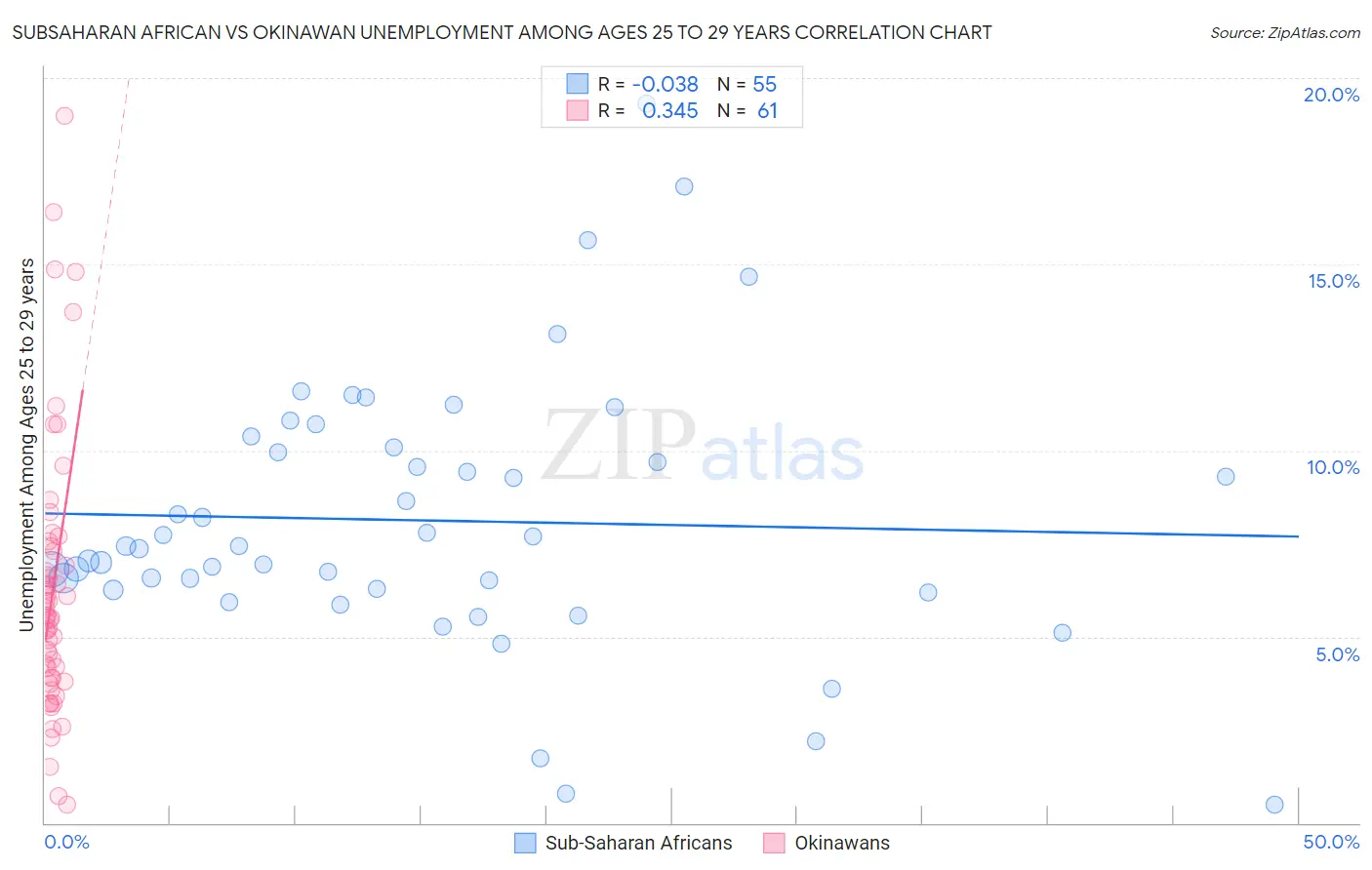 Subsaharan African vs Okinawan Unemployment Among Ages 25 to 29 years