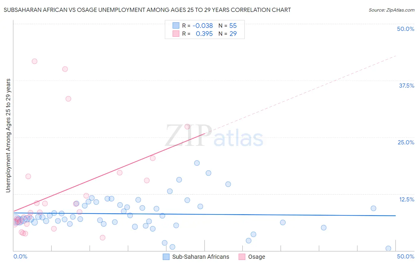 Subsaharan African vs Osage Unemployment Among Ages 25 to 29 years