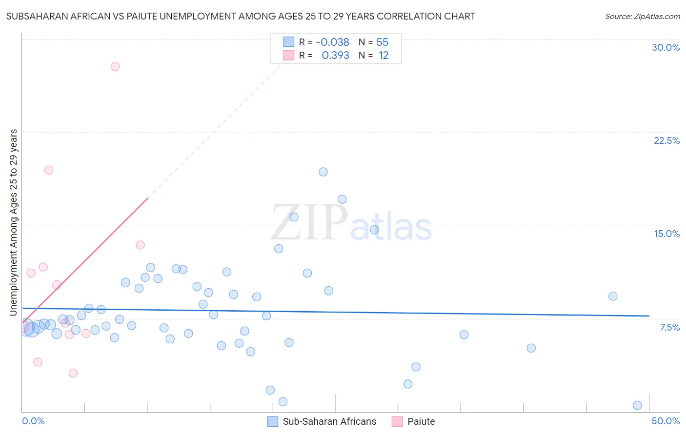 Subsaharan African vs Paiute Unemployment Among Ages 25 to 29 years