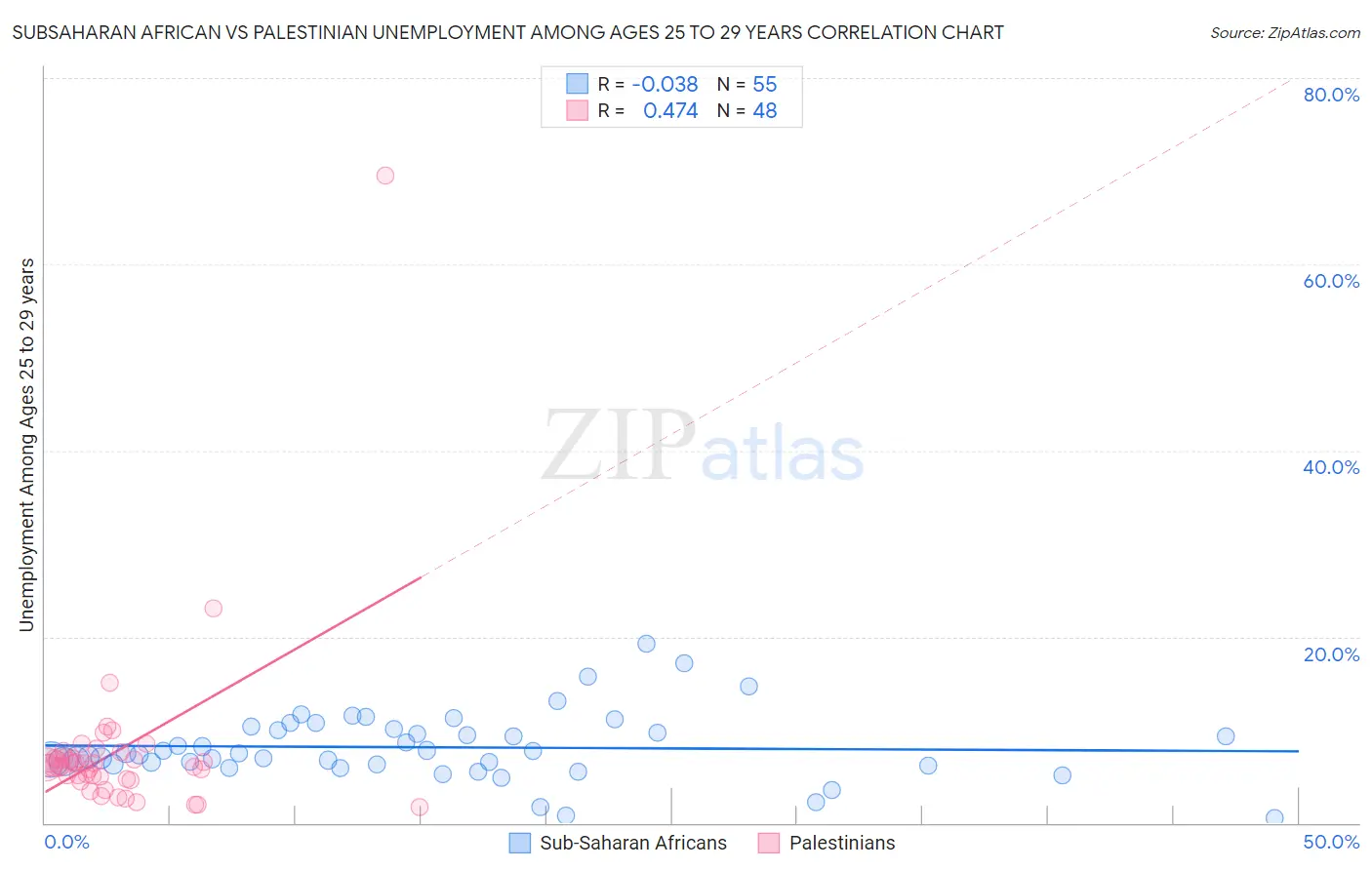 Subsaharan African vs Palestinian Unemployment Among Ages 25 to 29 years