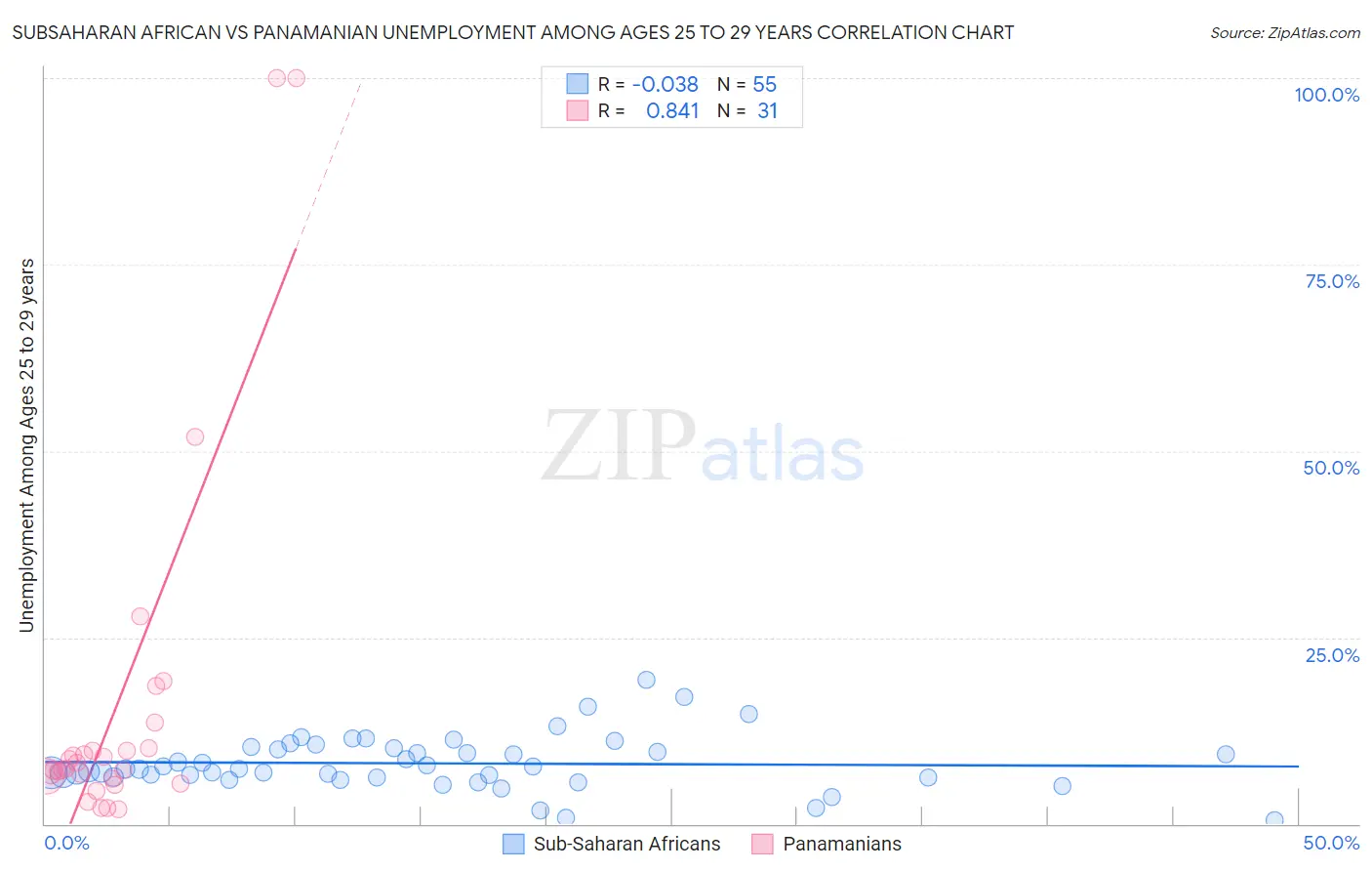 Subsaharan African vs Panamanian Unemployment Among Ages 25 to 29 years