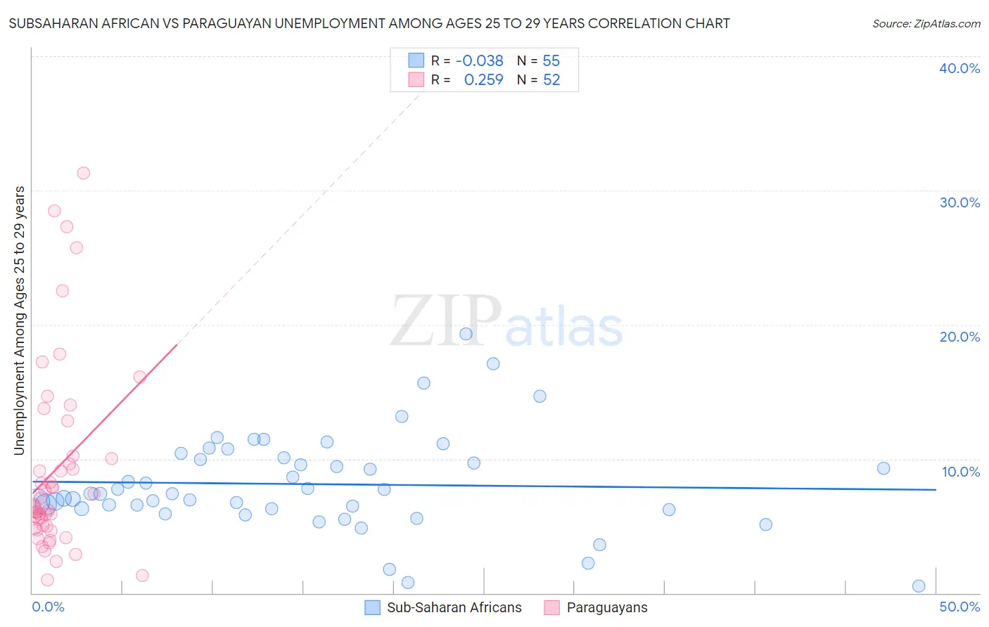 Subsaharan African vs Paraguayan Unemployment Among Ages 25 to 29 years
