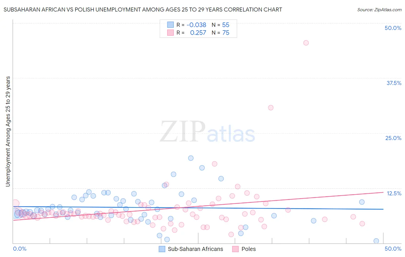 Subsaharan African vs Polish Unemployment Among Ages 25 to 29 years