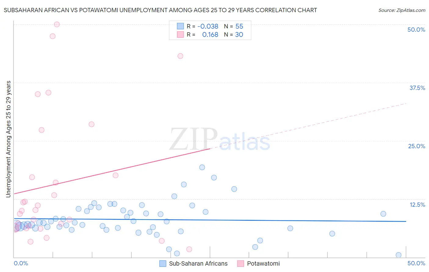 Subsaharan African vs Potawatomi Unemployment Among Ages 25 to 29 years