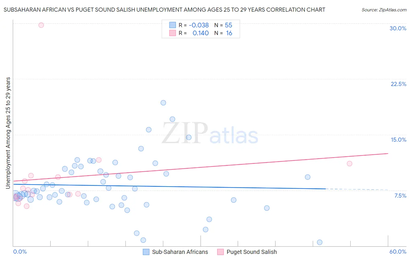 Subsaharan African vs Puget Sound Salish Unemployment Among Ages 25 to 29 years