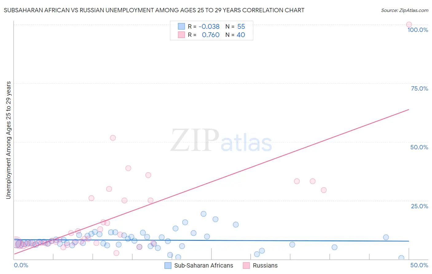 Subsaharan African vs Russian Unemployment Among Ages 25 to 29 years