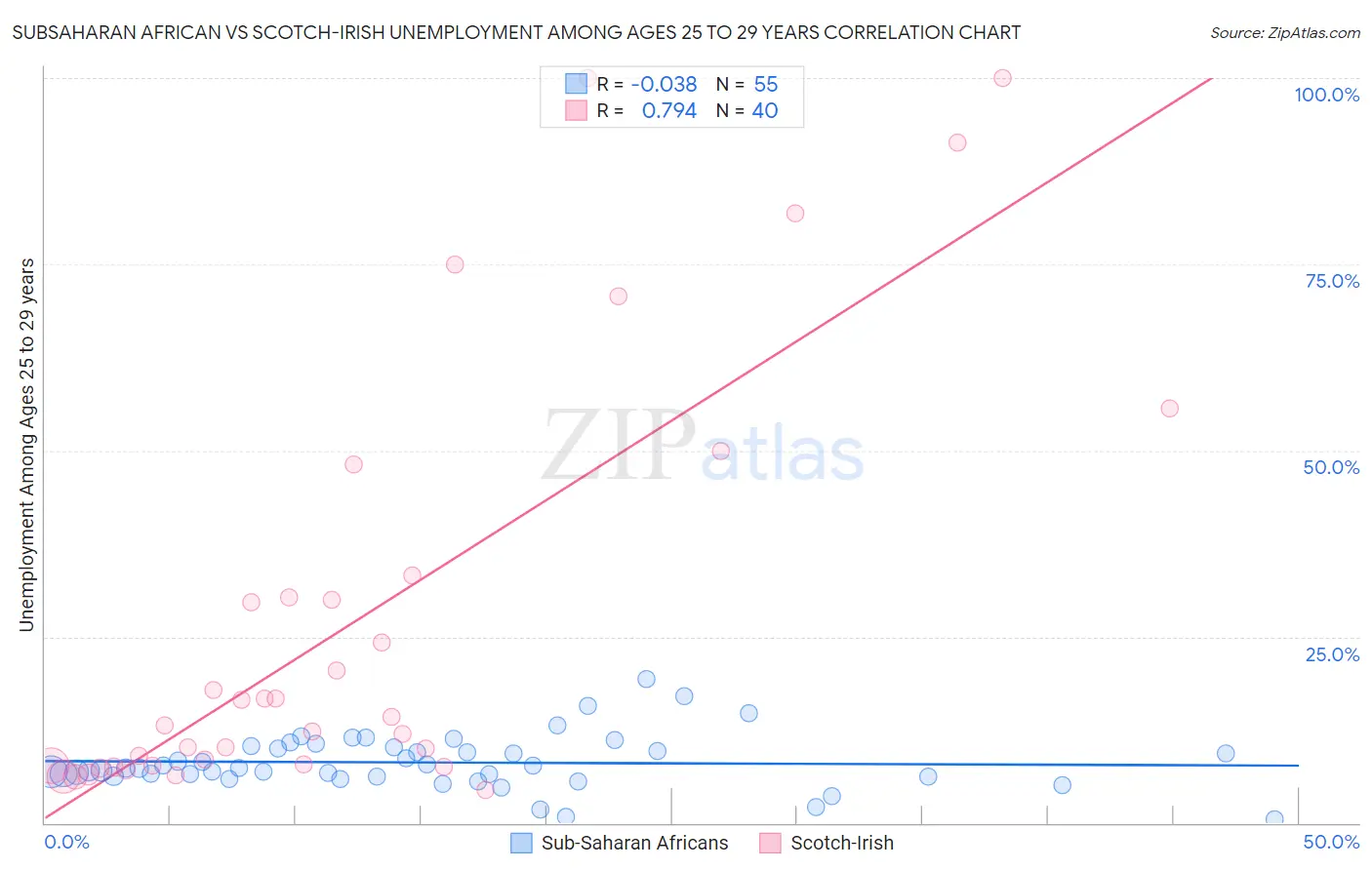 Subsaharan African vs Scotch-Irish Unemployment Among Ages 25 to 29 years