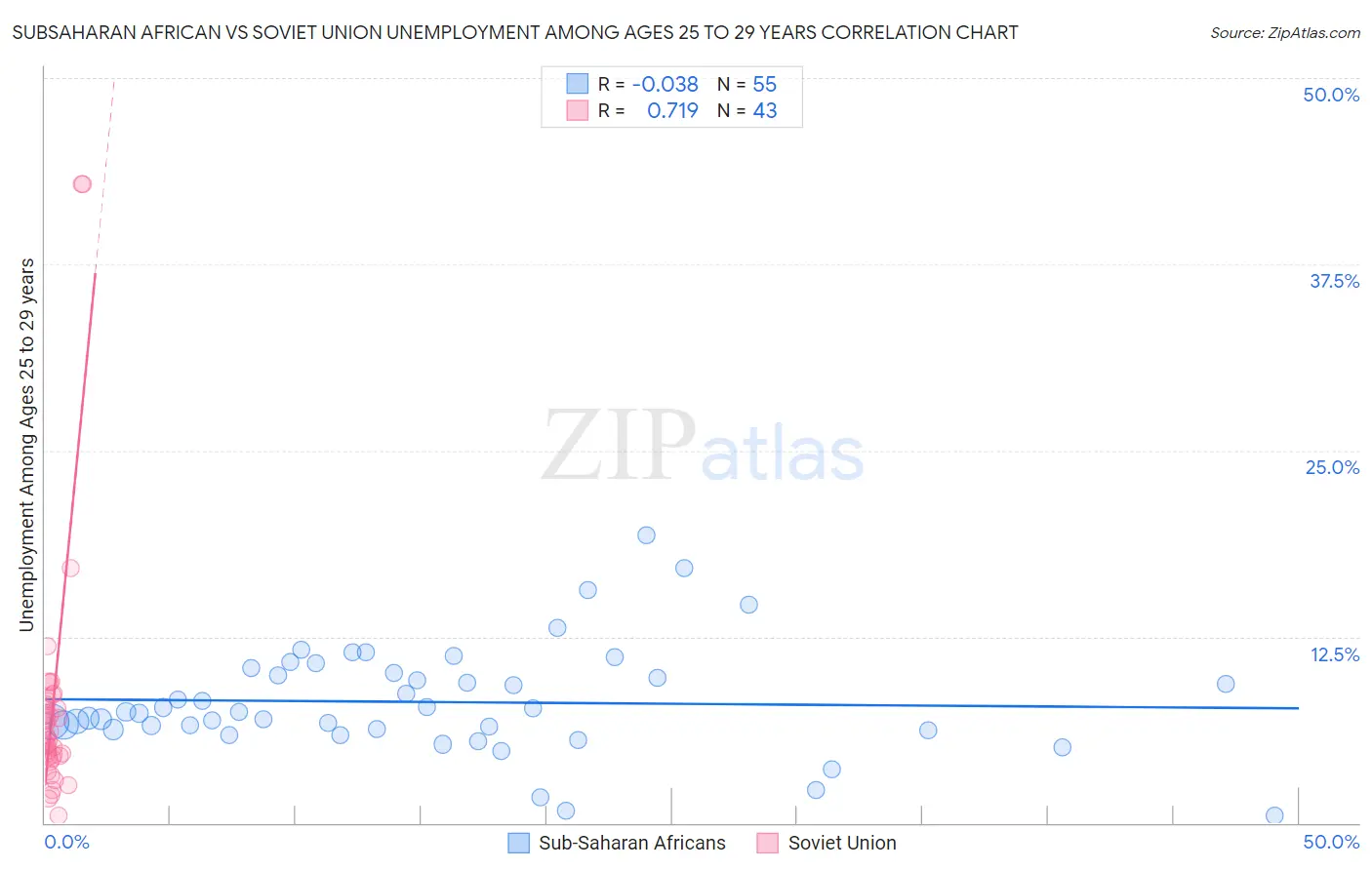 Subsaharan African vs Soviet Union Unemployment Among Ages 25 to 29 years