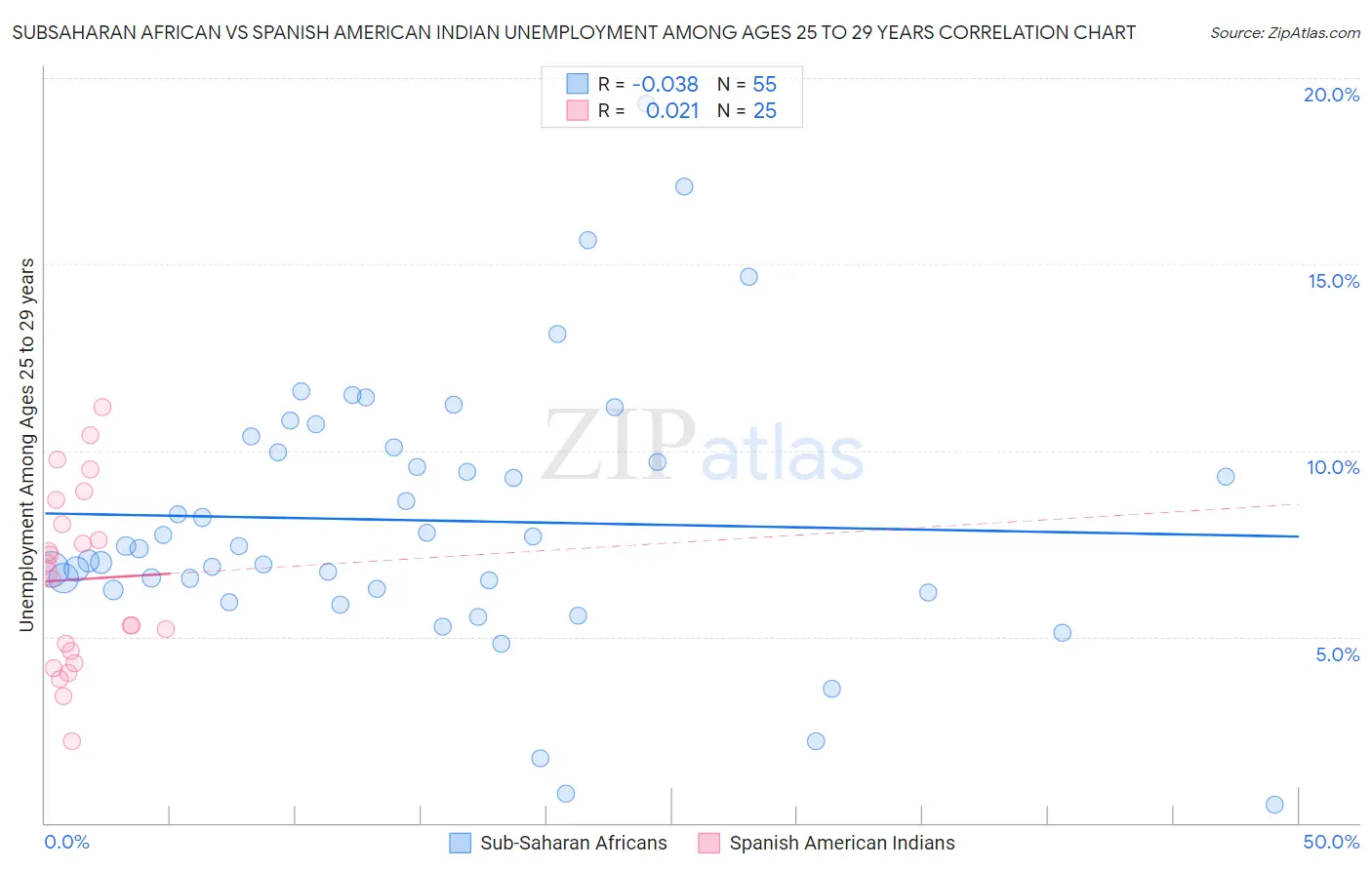 Subsaharan African vs Spanish American Indian Unemployment Among Ages 25 to 29 years