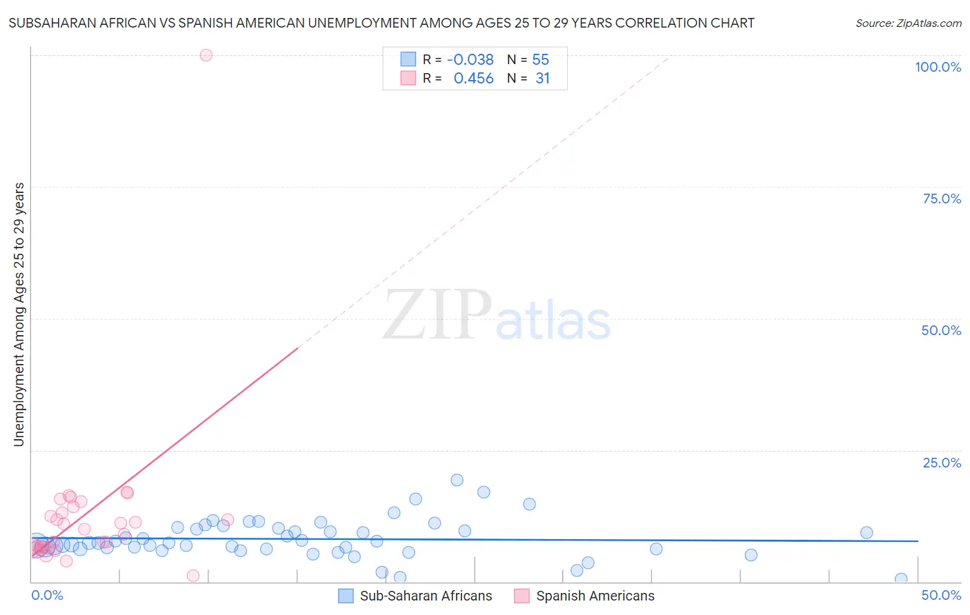 Subsaharan African vs Spanish American Unemployment Among Ages 25 to 29 years
