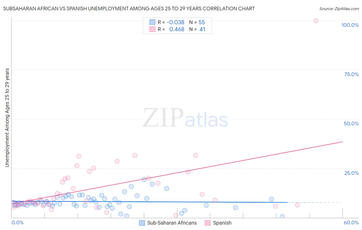 Subsaharan African vs Spanish Unemployment Among Ages 25 to 29 years