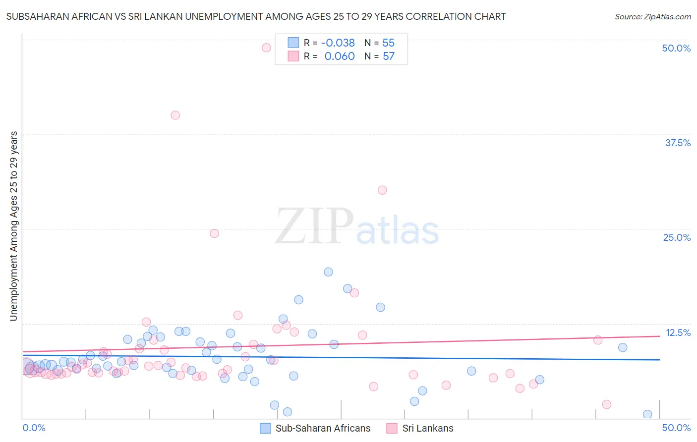 Subsaharan African vs Sri Lankan Unemployment Among Ages 25 to 29 years