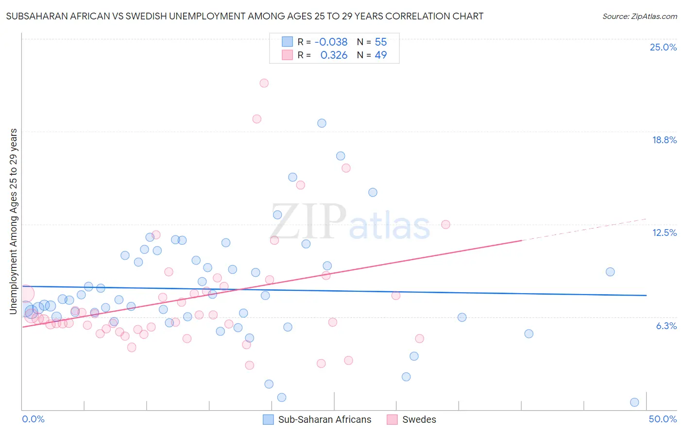 Subsaharan African vs Swedish Unemployment Among Ages 25 to 29 years