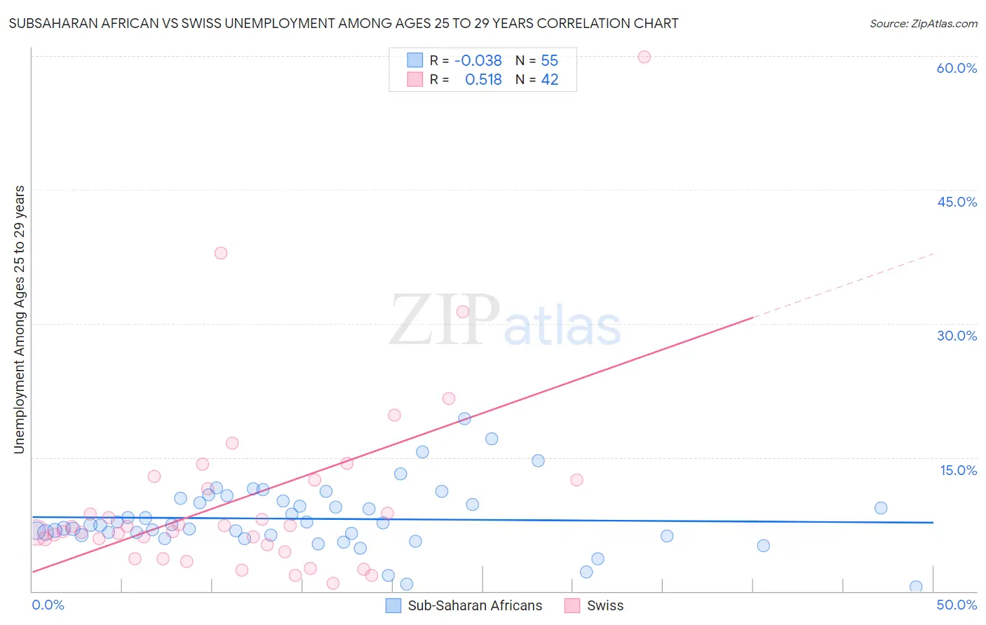 Subsaharan African vs Swiss Unemployment Among Ages 25 to 29 years