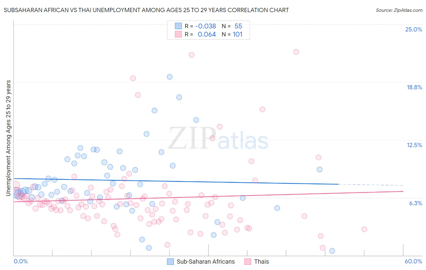 Subsaharan African vs Thai Unemployment Among Ages 25 to 29 years